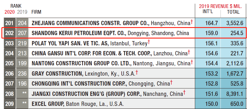 2020’s ENR two lists were published, Kerui Petroleum was selected in